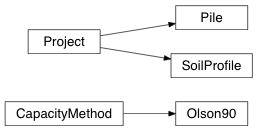 Inheritance diagram of edafos.soil.profile, edafos.deepfoundations.piles, edafos.deepfoundations.capacity_base, edafos.deepfoundations.capacity_api